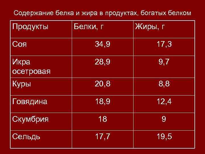 Содержание белка и жира в продуктах, богатых белком Продукты Белки, г Жиры, г Соя