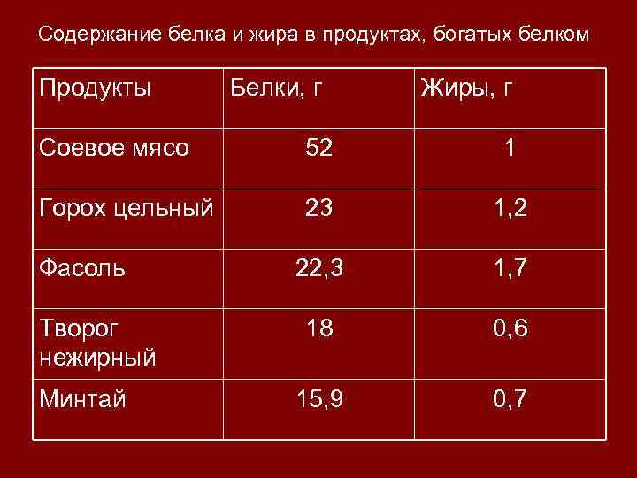 Содержание белка и жира в продуктах, богатых белком Продукты Белки, г Жиры, г Соевое