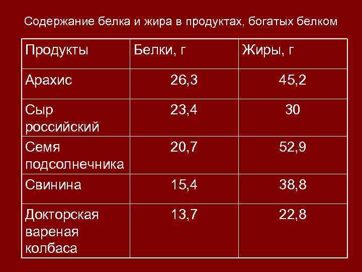 Содержание белка и жира в продуктах, богатых белком Продукты Белки, г Жиры, г Арахис
