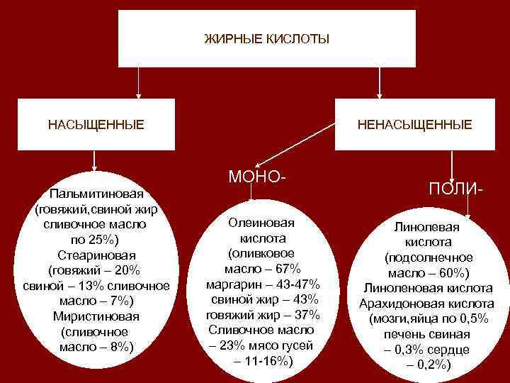 ЖИРНЫЕ КИСЛОТЫ НАСЫЩЕННЫЕ НЕНАСЫЩЕННЫЕ МОНОПальмитиновая (говяжий, свиной жир сливочное масло по 25%) Стеариновая (говяжий