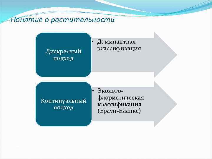 Понятие о растительности Дискретный подход • Доминантная классификация • Экологофлористическая Континуальный классификация подход (Браун-Бланке)