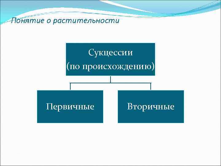 Понятие о растительности Сукцессии (по происхождению) Первичные Вторичные 