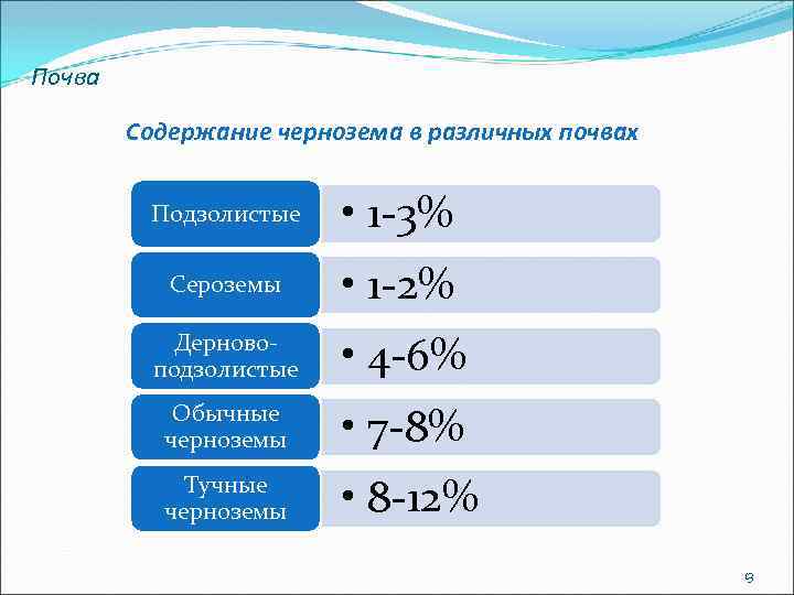 Почва Содержание чернозема в различных почвах Подзолистые • 1 3% Сероземы • 1 2%