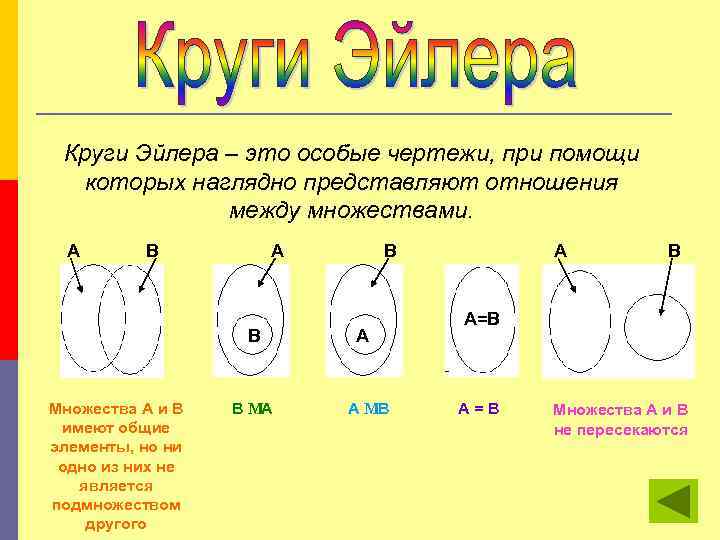 Круги Эйлера – это особые чертежи, при помощи которых наглядно представляют отношения между множествами.