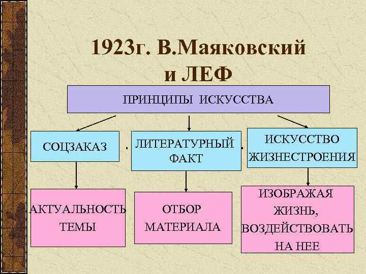 1923 г. В. Маяковский и ЛЕФ ПРИНЦИПЫ ИСКУССТВА СОЦЗАКАЗ АКТУАЛЬНОСТЬ ТЕМЫ ЛИТЕРАТУРНЫЙ ФАКТ ОТБОР
