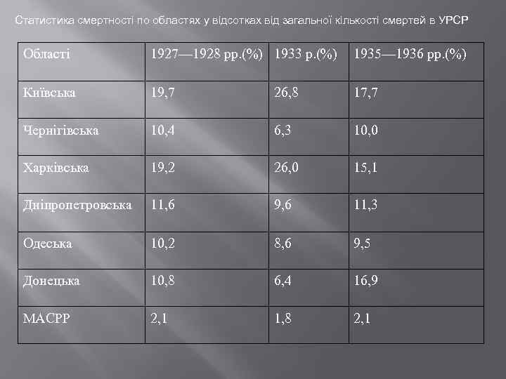Статистика смертності по областях у відсотках від загальної кількості смертей в УРСР Області 1927—