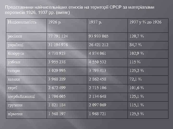Представники найчисельніших етносів на території СРСР за матеріалами переписів 1926, 1937 рр. (витяг) Національність