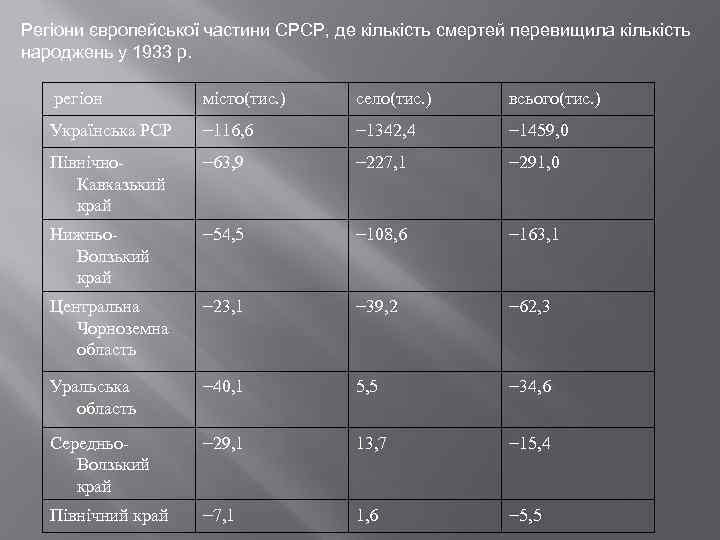 Регіони європейської частини СРСР, де кількість смертей перевищила кількість народжень у 1933 р. регіон