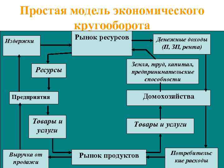 Простая модель экономического кругооборота Рынок ресурсов Издержки Ресурсы Денежные доходы (П, ЗП, рента) Земля,