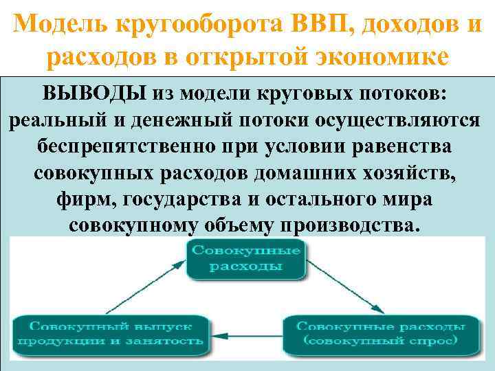 Модель кругооборота ВВП, доходов и расходов в открытой экономике ВЫВОДЫ из модели круговых потоков: