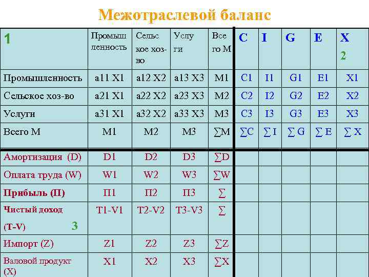 Схема межотраслевого баланса