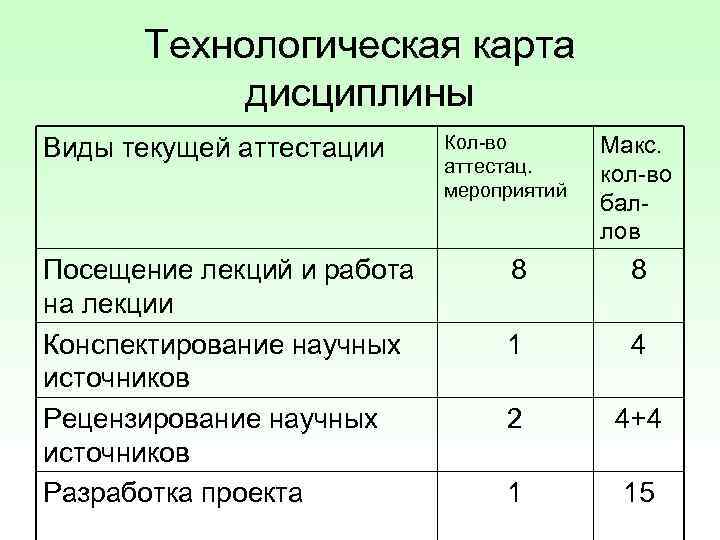 Технологическая карта дисциплины