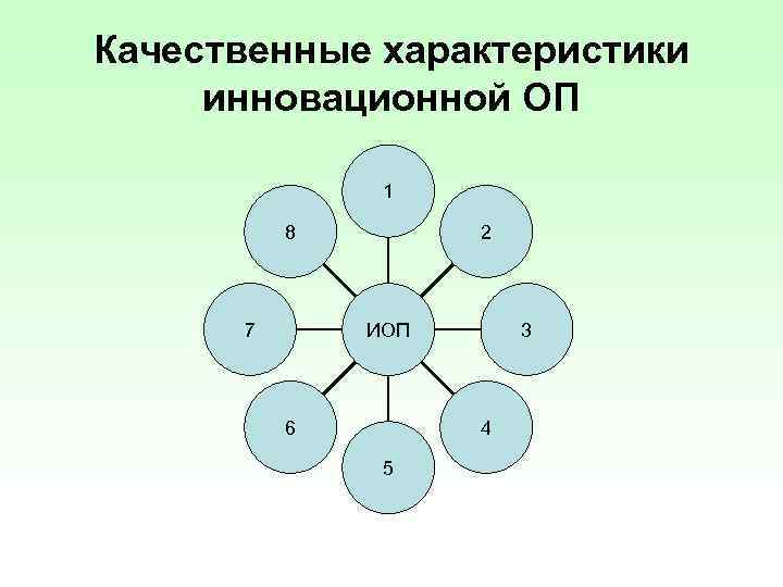 Качественные характеристики инновационной ОП 1 8 7 2 3 ИОП 6 4 5 