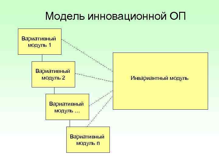 Модель инновационной ОП Вариативный модуль 1 Вариативный модуль 2 Инвариантный модуль Вариативный модуль …
