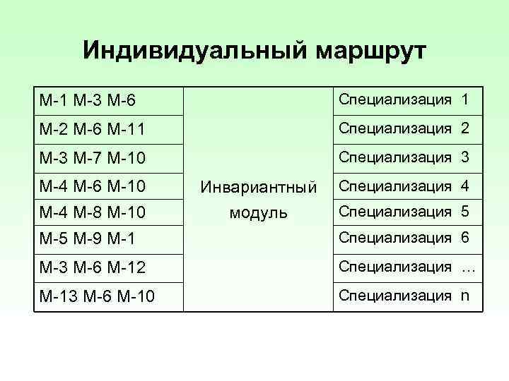 Индивидуальный маршрут М-1 М-3 М-6 Специализация 1 М-2 М-6 М-11 Специализация 2 М-3 М-7
