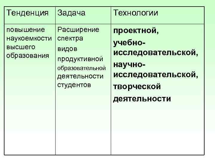 Тенденция Задача Технологии повышение наукоемкости высшего образования Расширение спектра видов продуктивной проектной, учебноисследовательской, научноисследовательской,