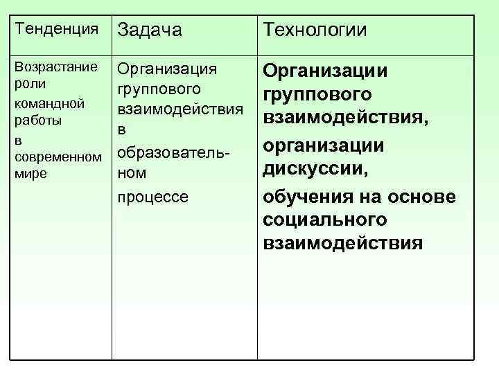 Тенденция Задача Технологии Возрастание роли командной работы в современном мире Организация группового взаимодействия в