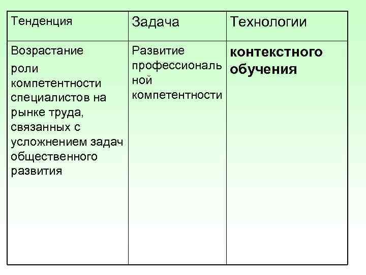 Тенденция Задача Возрастание роли компетентности специалистов на рынке труда, связанных с усложнением задач общественного