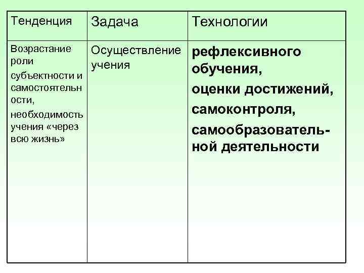 Тенденция Задача Возрастание роли субъектности и самостоятельн ости, необходимость учения «через всю жизнь» Осуществление