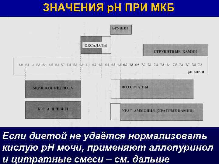 ЗНАЧЕНИЯ р. Н ПРИ МКБ Если диетой не удаётся нормализовать кислую р. Н мочи,