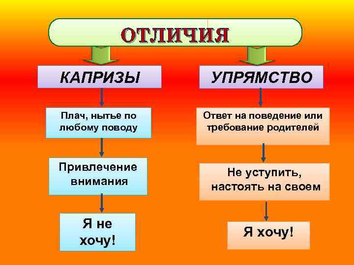 ОТЛИЧИЯ КАПРИЗЫ УПРЯМСТВО Плач, нытье по любому поводу Ответ на поведение или требование родителей