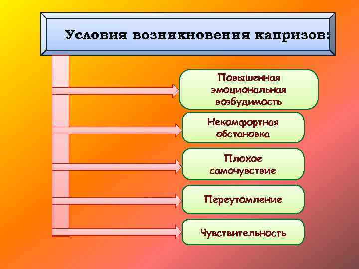 Условия возникновения капризов: Повышенная эмоциональная возбудимость Некомфортная обстановка Плохое самочувствие Переутомление Чувствительность 
