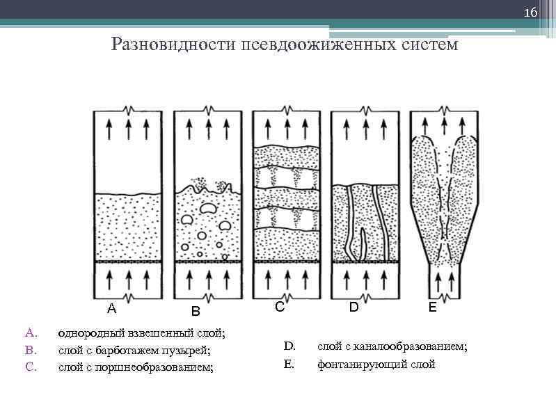 Система твердых частиц взвешенных. Схема слоев гранулирующей ткани. Виды псевдоожиженных систем. Аппарат псевдоожиженного слоя. Состояния псевдоожиженного слоя.