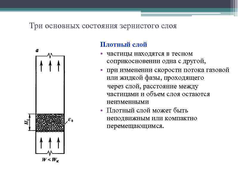 Три основных состояния зернистого слоя Плотный слой • частицы находятся в тесном соприкосновении одна