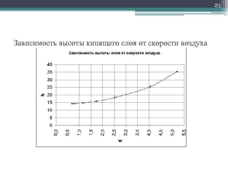 23 Зависимость высоты кипящего слоя от скорости воздуха 