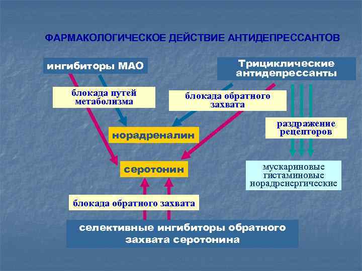 ФАРМАКОЛОГИЧЕСКОЕ ДЕЙСТВИЕ АНТИДЕПРЕССАНТОВ Трициклические антидепрессанты ингибиторы МАО блокада путей метаболизма блокада обратного захвата норадреналин