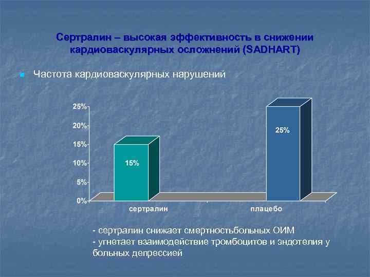 Сертралин – высокая эффективность в снижении кардиоваскулярных осложнений (SADHART) n Частота кардиоваскулярных нарушений -