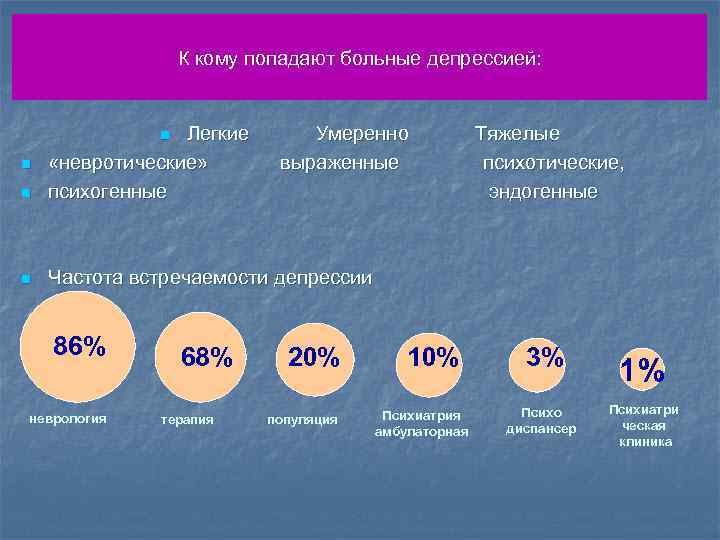 К кому попадают больные депрессией: n Легкие «невротические» психогенные n Частота встречаемости депрессии n