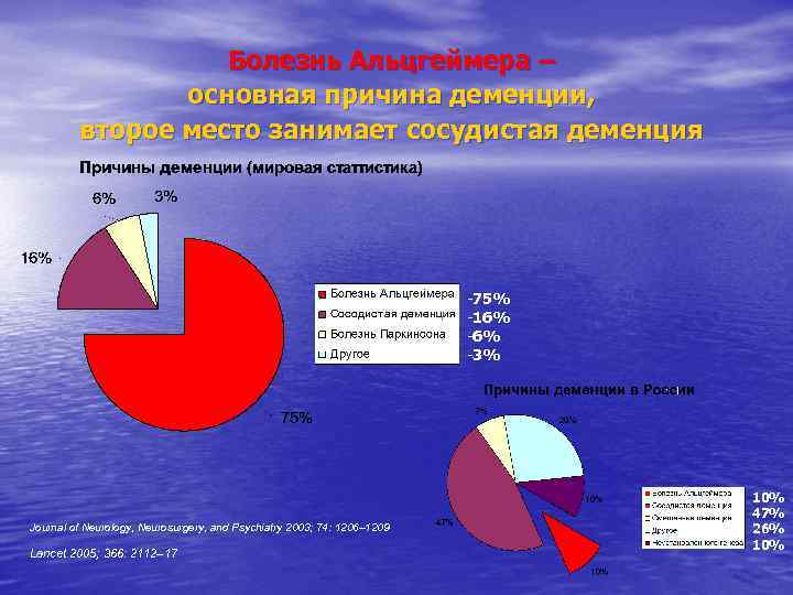 Болезнь Альцгеймера – основная причина деменции, второе место занимает сосудистая деменция -75% -16% -3%