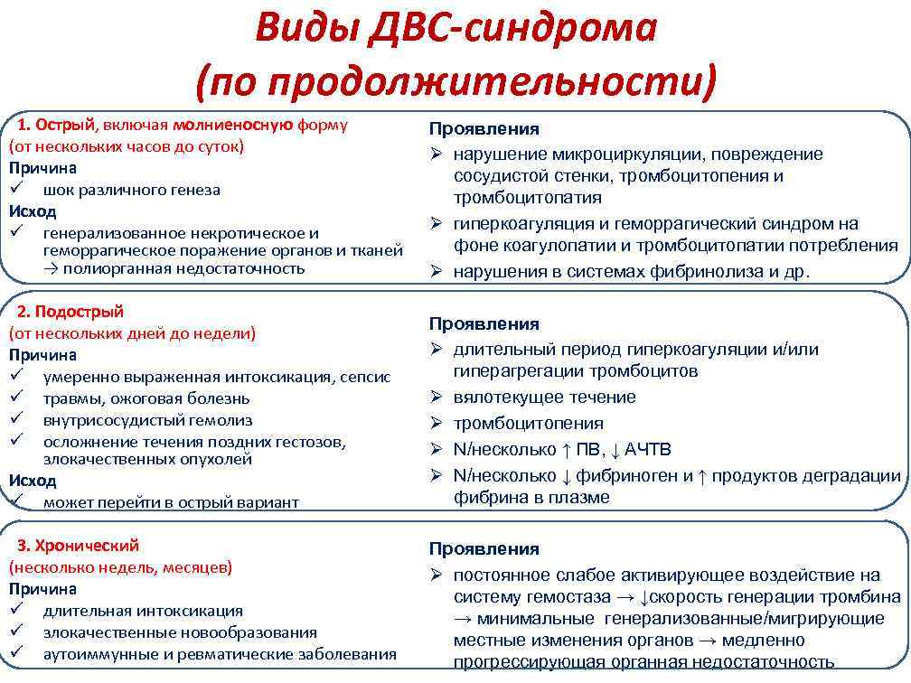  Виды ДВС-синдрома (по продолжительности) 1. Острый, включая молниеносную форму Проявления (от нескольких часов