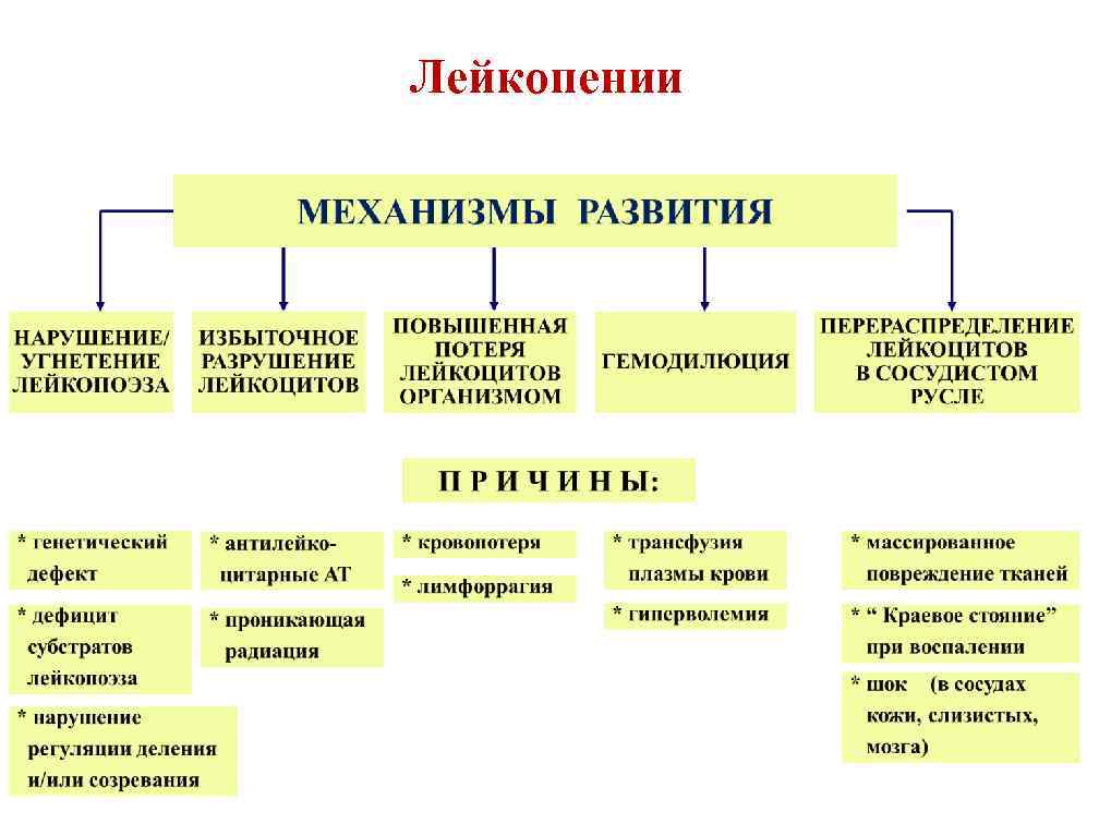 Лейкопении 