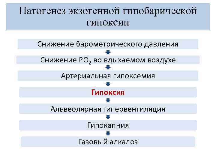 Патогенез экзогенной гипобарической гипоксии Снижение барометрического давления Снижение РО 2 во вдыхаемом воздухе Артериальная