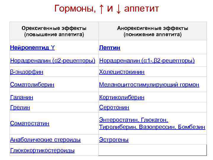 Гормоны, ↑ и ↓ аппетит Орексигенные эффекты (повышение аппетита) Нейропептид Y Анорексигенные эффекты (понижение