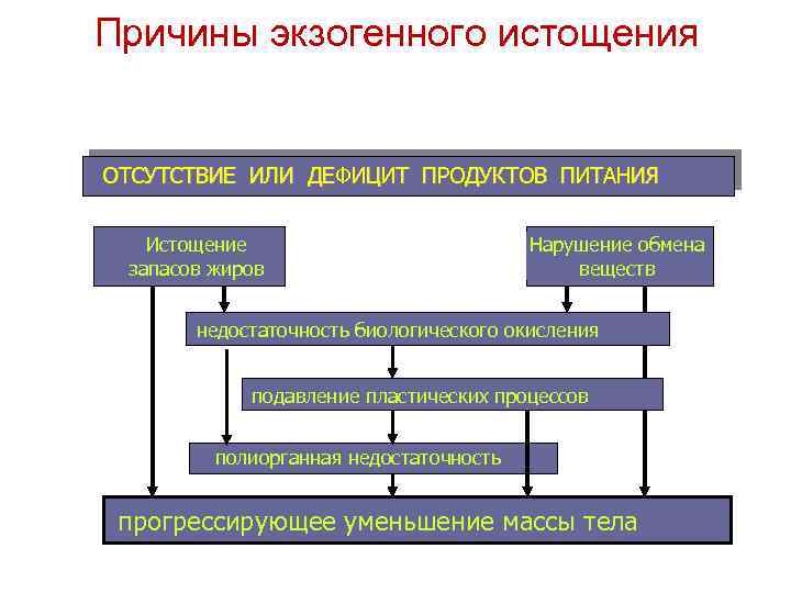 Причины экзогенного истощения ОТСУТСТВИЕ ИЛИ ДЕФИЦИТ ПРОДУКТОВ ПИТАНИЯ Истощение запасов жиров Нарушение обмена веществ