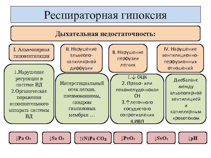 Респираторная гипоксия Дыхательная недостаточность: II. Нарушение альвеолокапиллярной диффузии I. Альвеолярная гиповентиляция 1. Нарушение регуляции