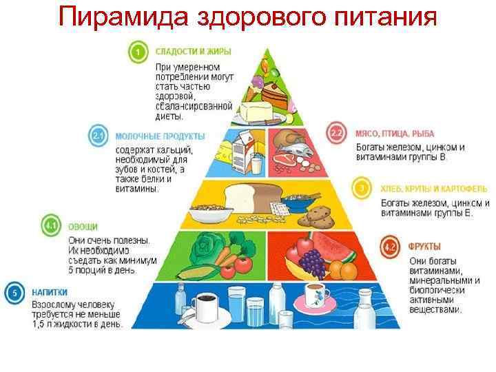 Пирамида здорового питания 