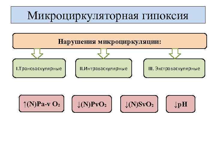 Микроциркуляторная гипоксия Нарушения микроциркуляции: I. Трансваскулярные ↑(N)Рa-v О₂ II. Интраваскулярные ↓(N)РᴠО₂ III. Экстраваскулярные ↓(N)SᴠО₂