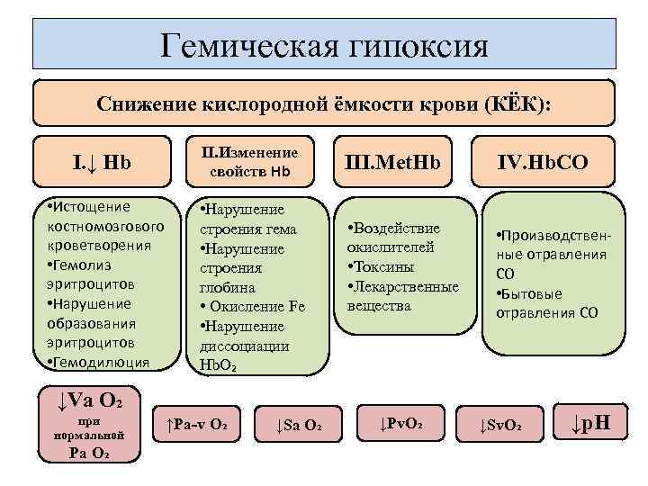 Гемическая гипоксия Снижение кислородной ёмкости крови (КЁК): II. Изменение свойств Hb I. ↓ Hb