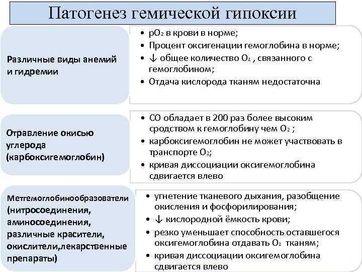 Патогенез гемической гипоксии Различные виды анемий и гидремии Отравление окисью углерода (карбоксигемоглобин) Метгемоглобинообразователи (нитросоединения,