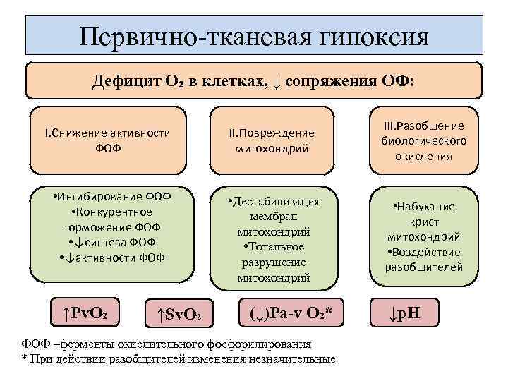 Первично-тканевая гипоксия Дефицит О₂ в клетках, ↓ сопряжения ОФ: I. Снижение активности ФОФ II.