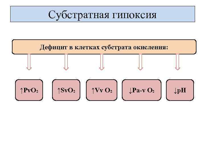 Субстратная гипоксия Дефицит в клетках субстрата окисления: ↑РᴠО₂ ↑SᴠО₂ ↑Vv О₂ ↓Рa-v О₂ ↓p.
