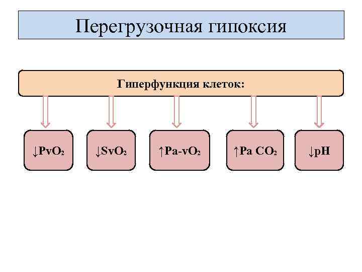 Перегрузочная гипоксия Гиперфункция клеток: ↓РᴠО₂ ↓SᴠО₂ ↑Рa-v. О₂ ↑Рa CО₂ ↓p. H 