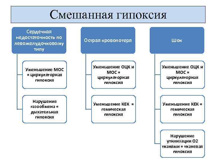 Смешанная гипоксия Сердечная недостаточность по левожелудочковому типу Острая кровопотеря Шок Уменьшение МОС = циркуляторная