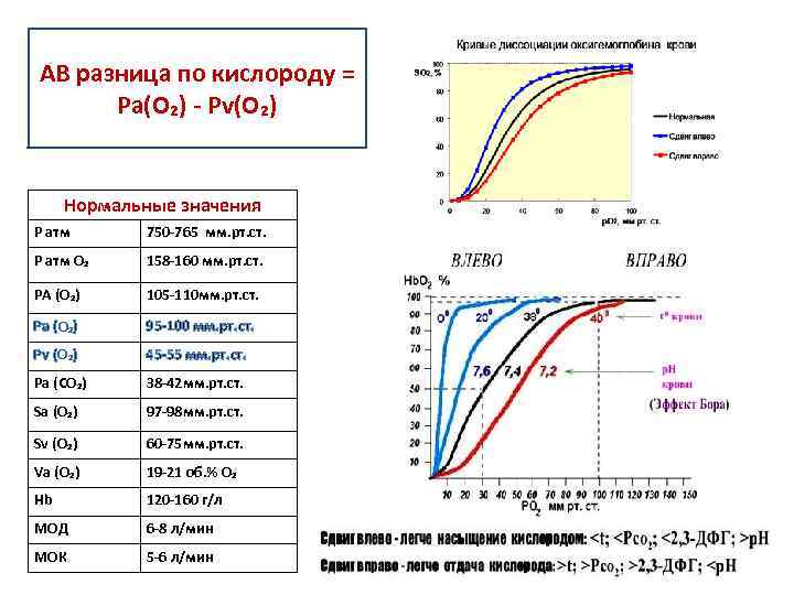 АВ разница по кислороду = Pa(O₂) - Pv(O₂) Нормальные значения P атм 750 -765