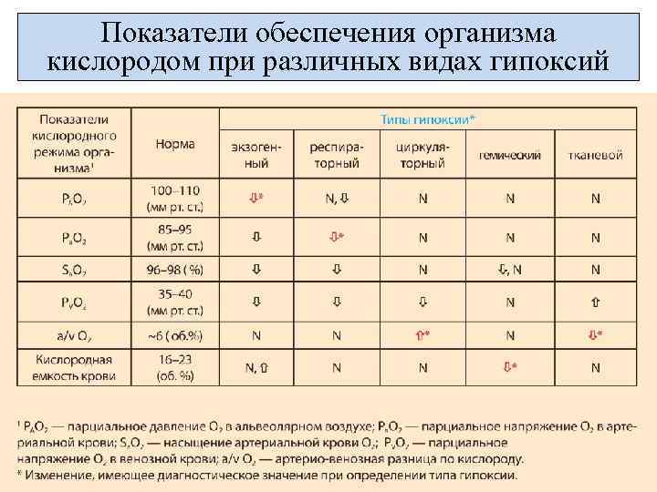 Показатели обеспечения организма кислородом при различных видах гипоксий 