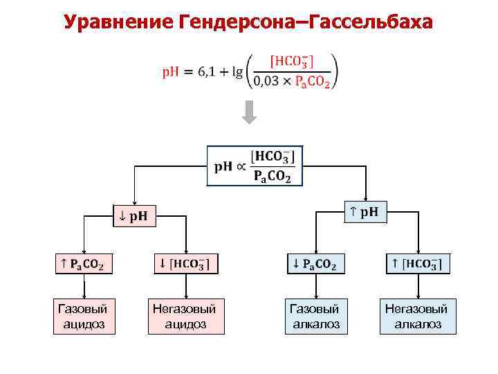 Уравнение Гендерсона–Гассельбаха Газовый ацидоз Негазовый ацидоз Газовый алкалоз Негазовый алкалоз 